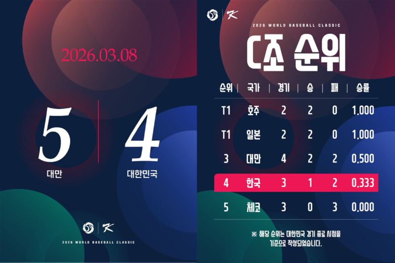2026 WBC 대만 대한민국.png
