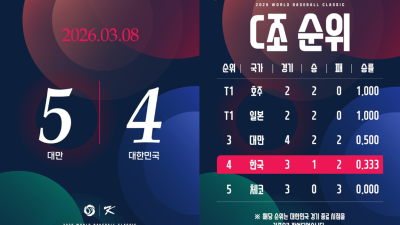 [2026 WBC] “연장 10회 스퀴즈에 무너졌다”…한국, 대만에 4-5 패배
