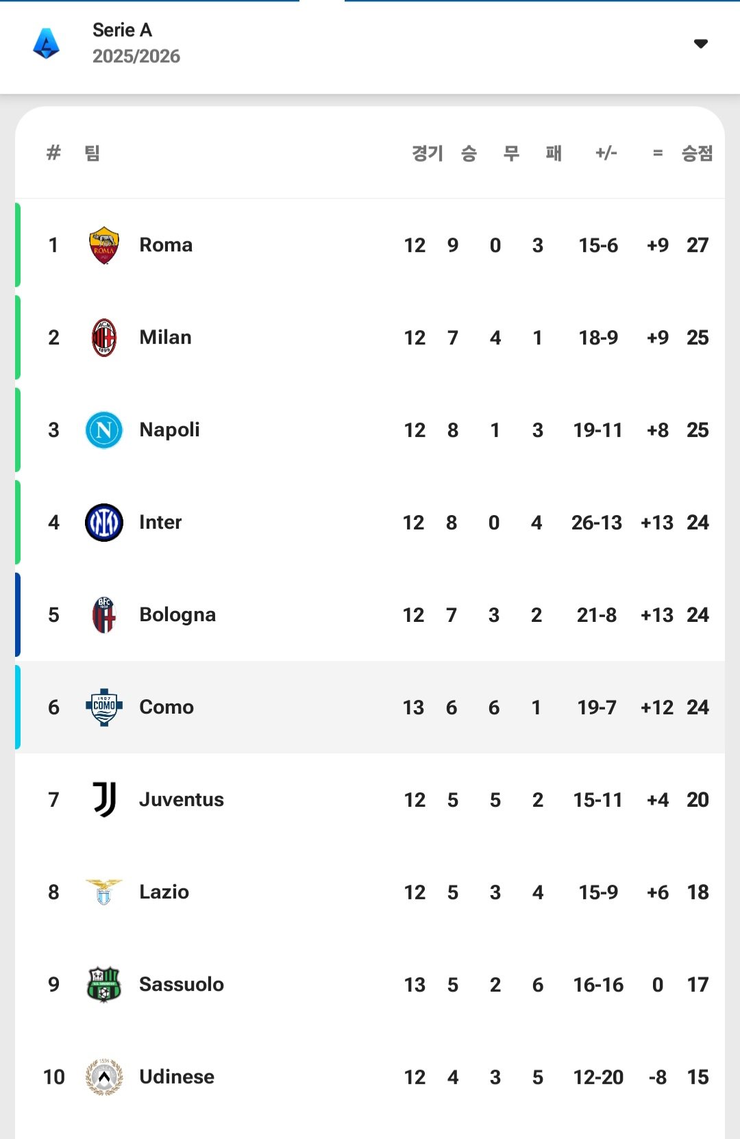 실시간 충격적인 코모 순위