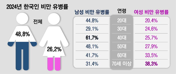 측정 이래로 가장 뚱뚱하다는 세대