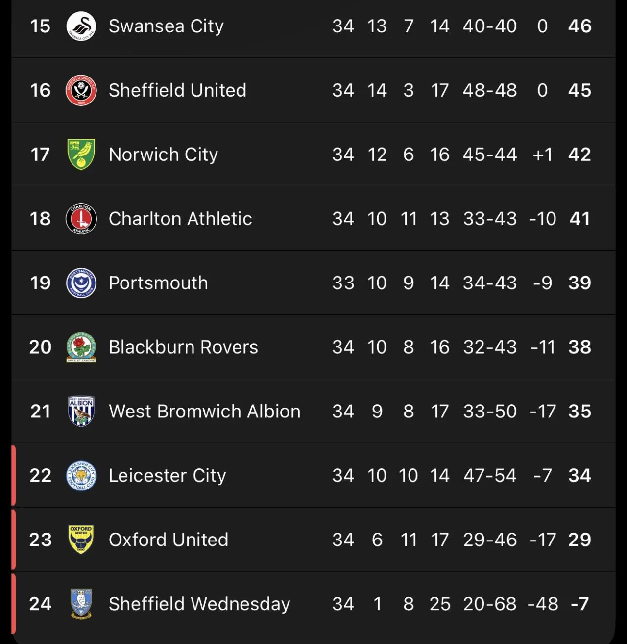 잉글랜드 2부리그로 내려간 레스터 시티 충격 근황
