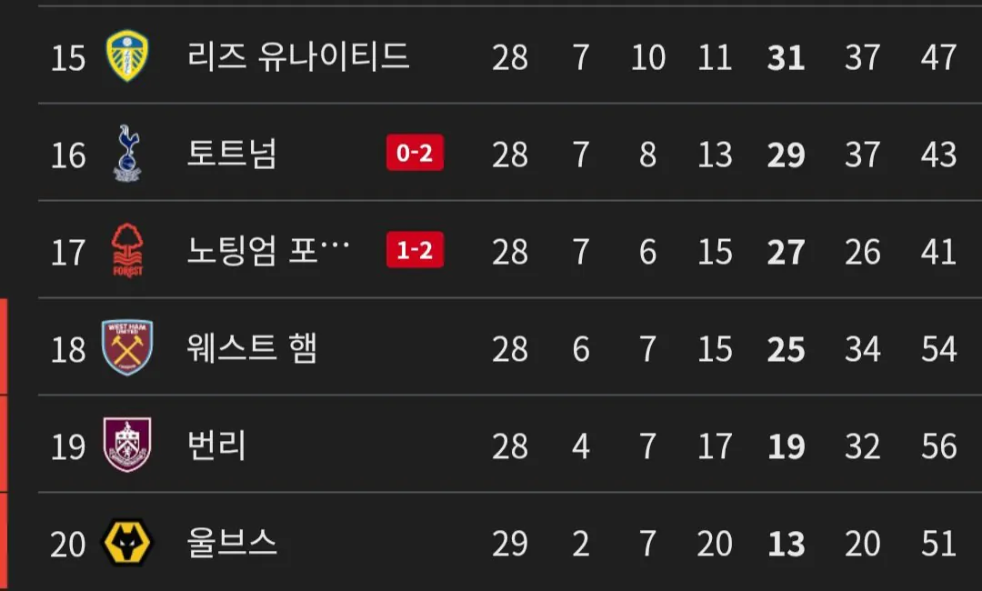 실시간 2부리그 강등 위기 EPL순위