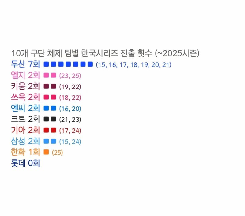 프로야구 10개 구단체재 팀별 한국시리즈 진출 횟수
