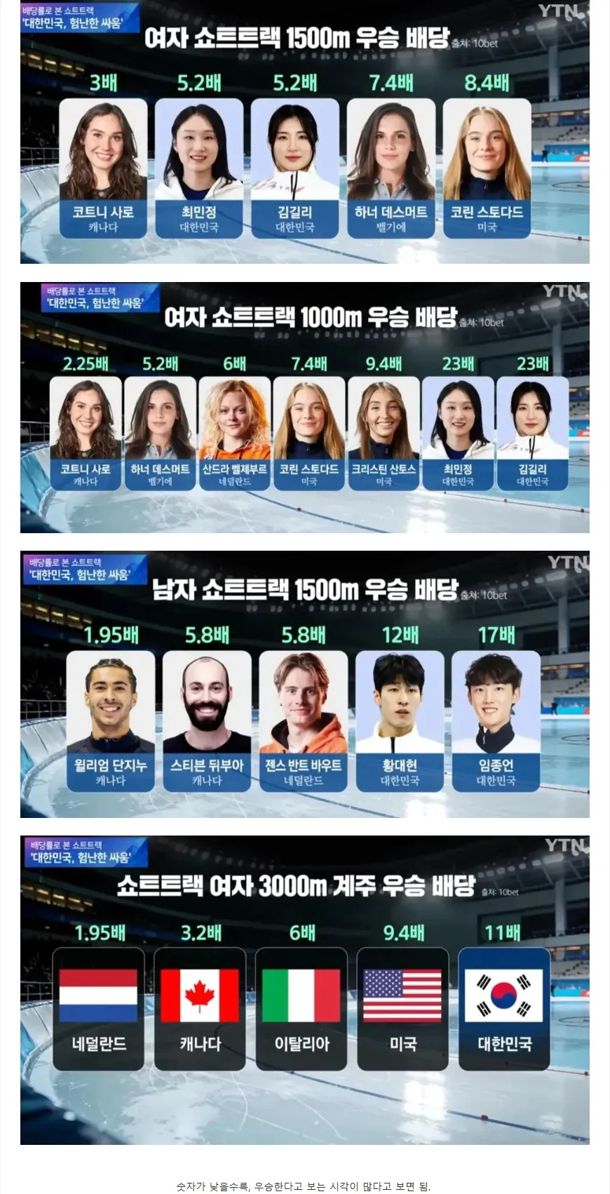 동계올림픽 대한민국 쇼트트랙 배당률 근황