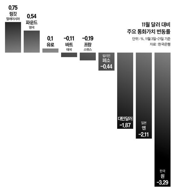 대한민국 11월 통화가치 전세계 1위 달성
