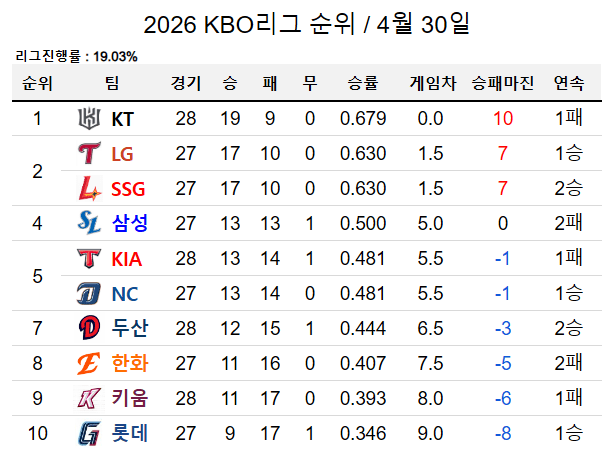 상위권과의 격차가 벌어지는 오늘자 KBO 순위