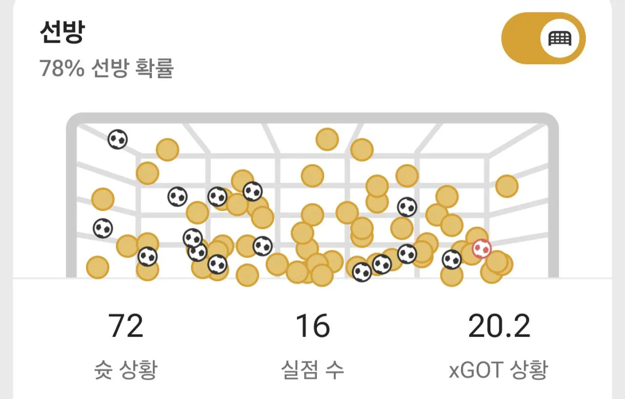 이번 시즌 챔스 최고 키퍼중 한명