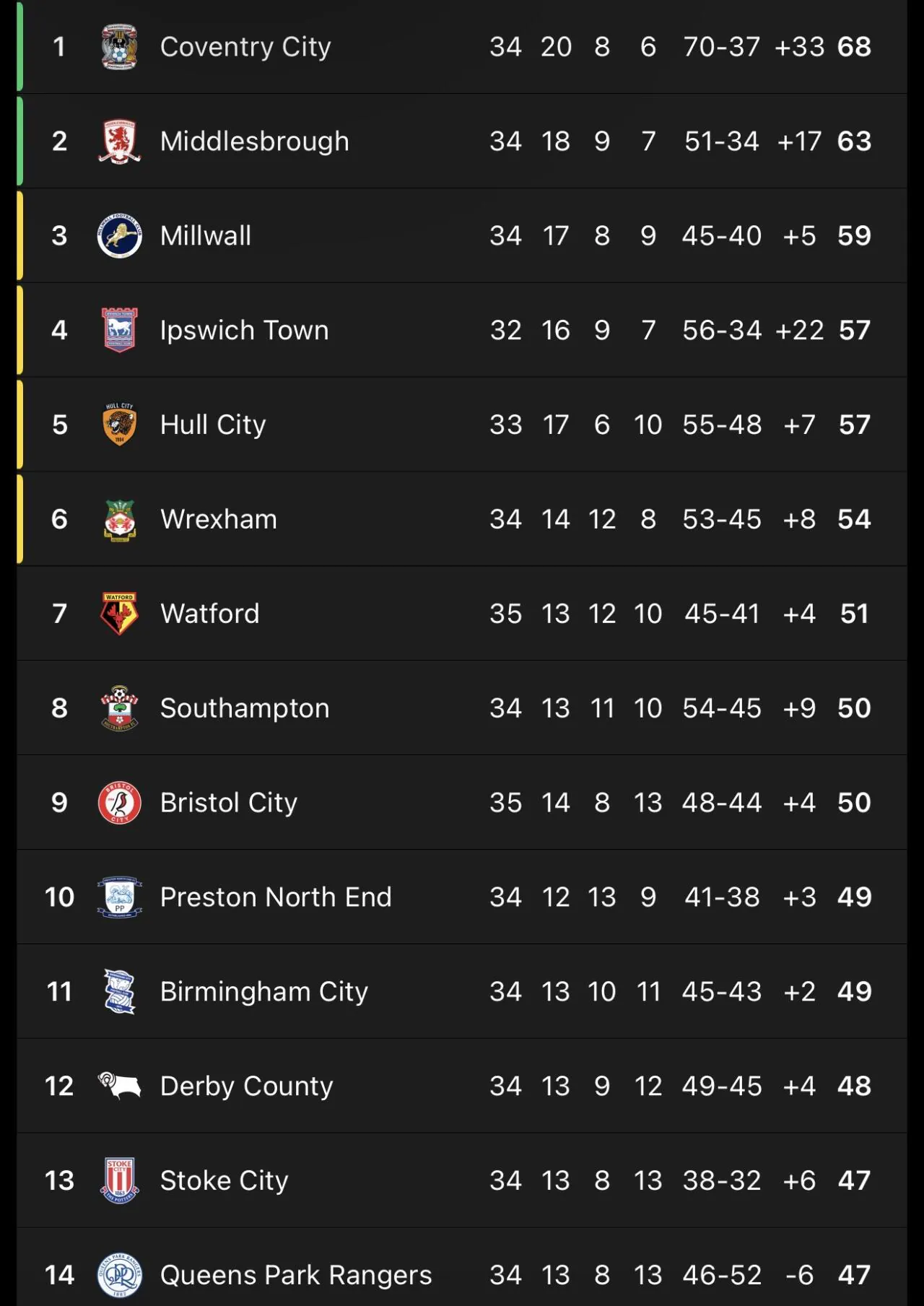 잉글랜드 2부리그로 내려간 레스터 시티 충격 근황