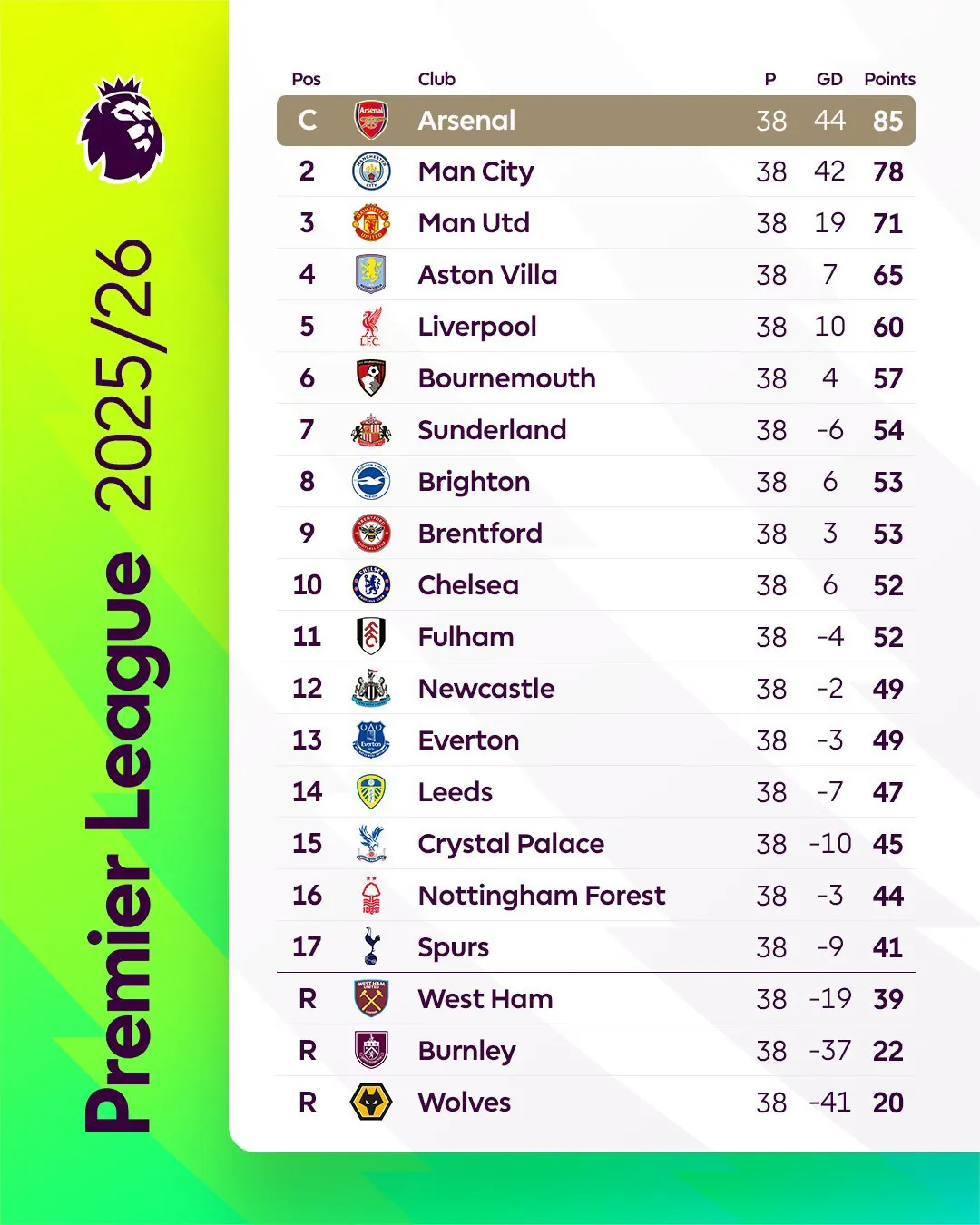 25-26 EPL 최종 순위표
