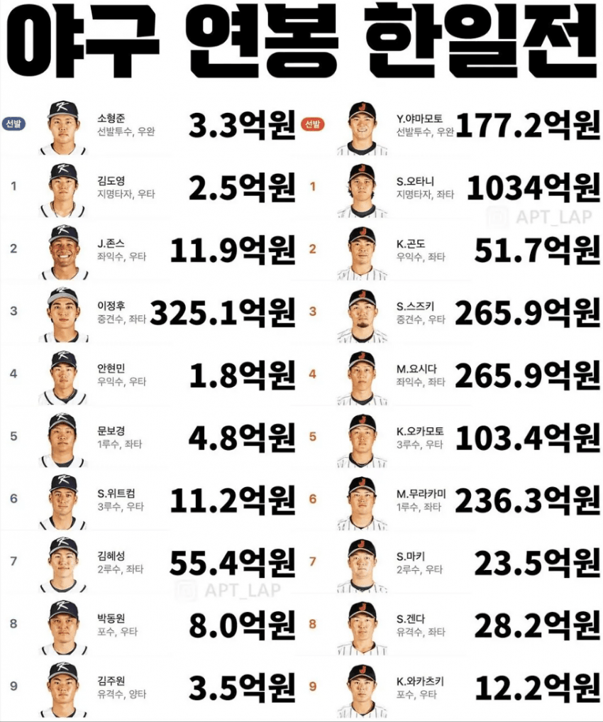 2026WBC 한국vs일본 대표팀선수들 연봉 비교