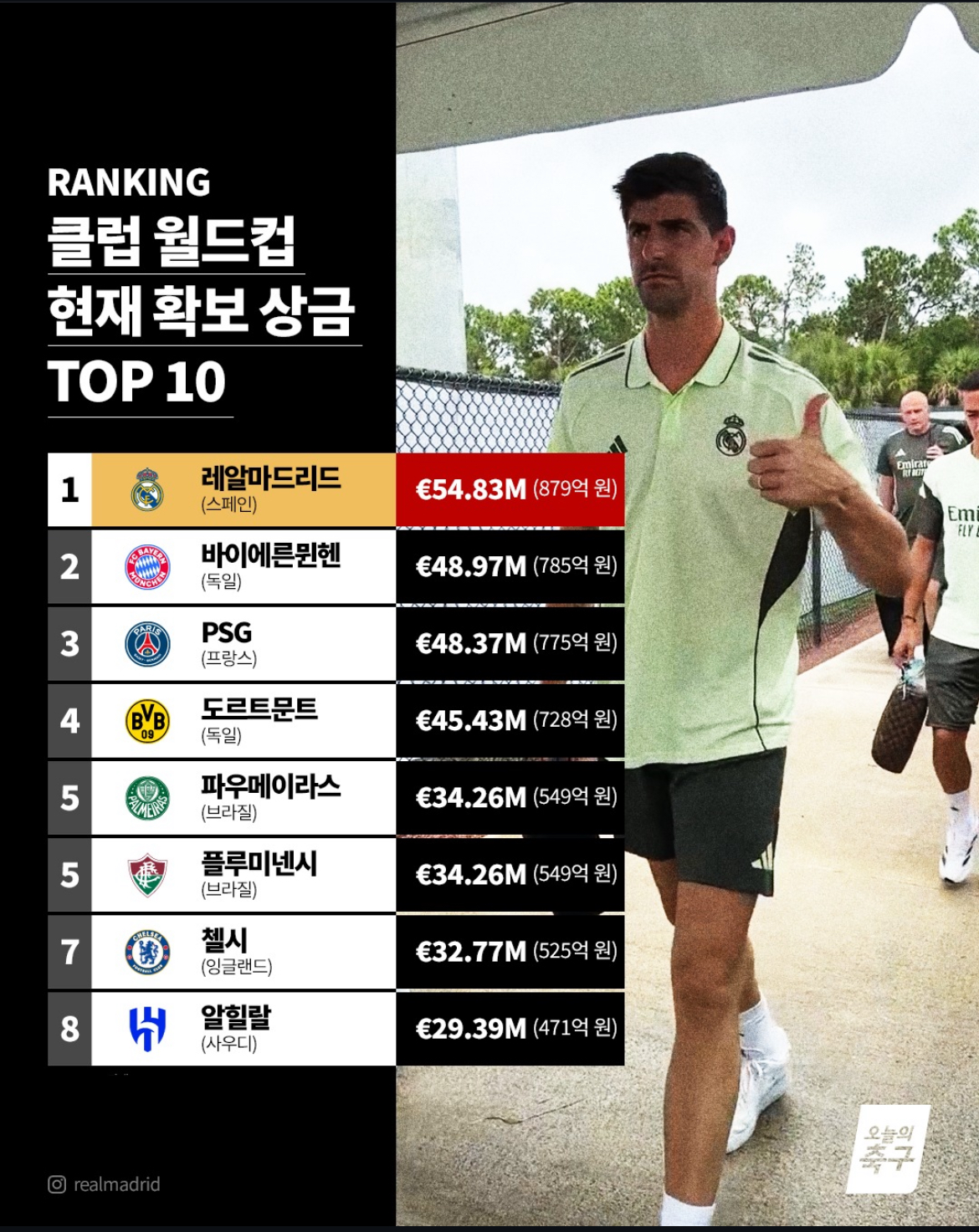 클럽월드컵 현재 상금액 ㄷㄷㄷ