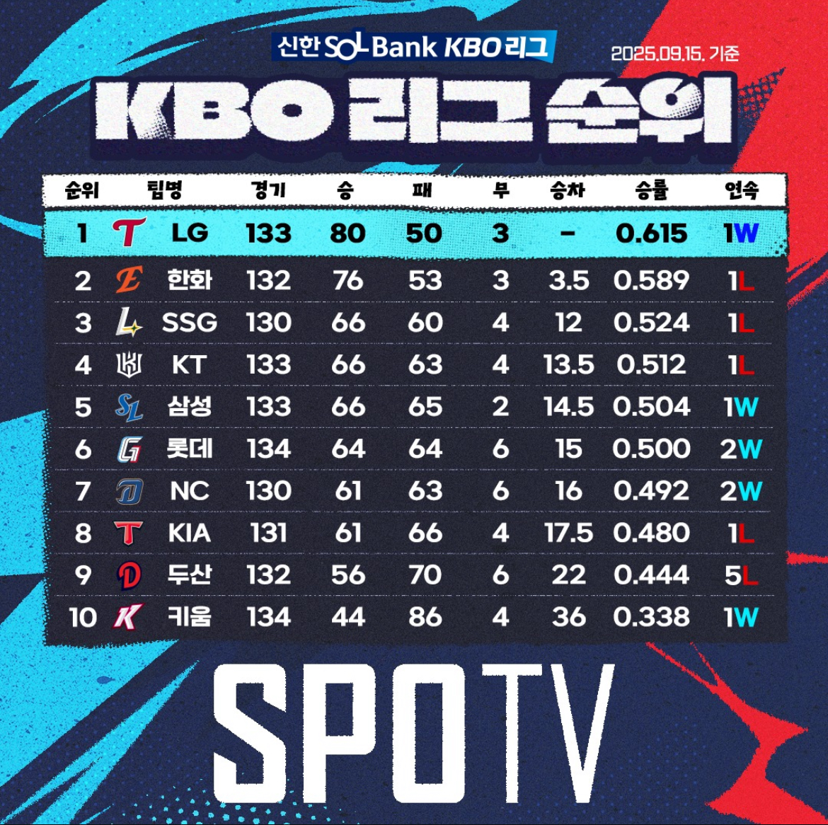 크보 현재 순위 10경기 정도 남았네여