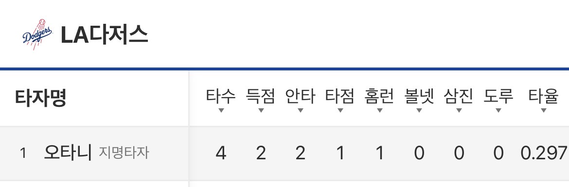 오늘도 오타니 날아다니네요