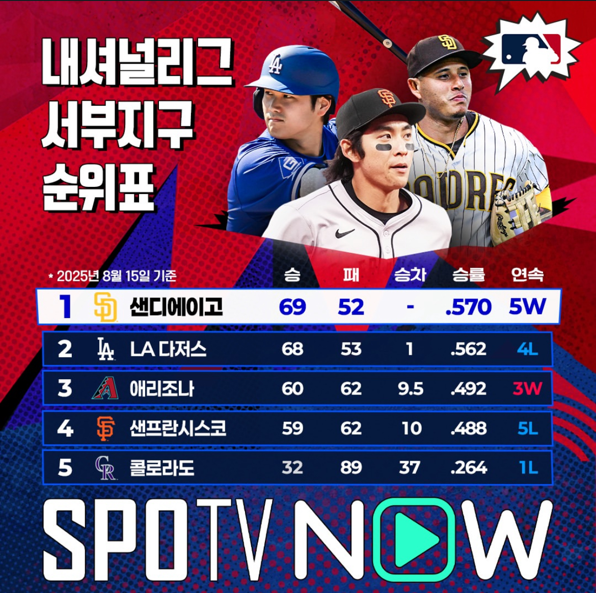 믈브 내셔널 서부 순위 .. 다저스 하락